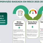 CVM chama corretoras de tokenização de mercado marginal e promete diminuir riscos em 2025