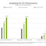 GeForce RTX 5090 domina desempenho em modelos R1 AI da DeepSeek