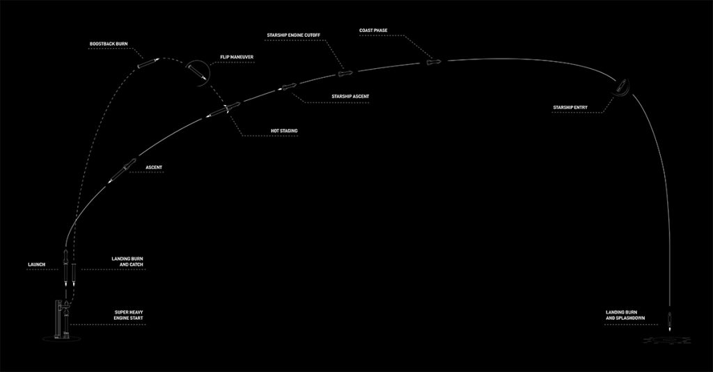 SpaceX: em seu oitavo lançamento, foguete mais poderoso do mundo perde controle no Espaço